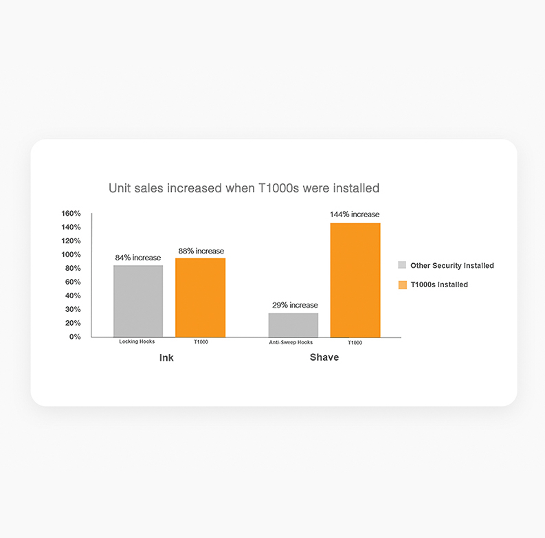 T1000 Increases Sales bar graph